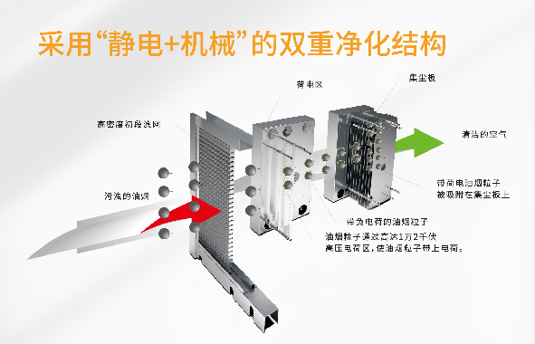 传统烟罩VS烟罩净化一体机 优势在哪 传统烟罩VS烟罩净化一体机 优势在哪